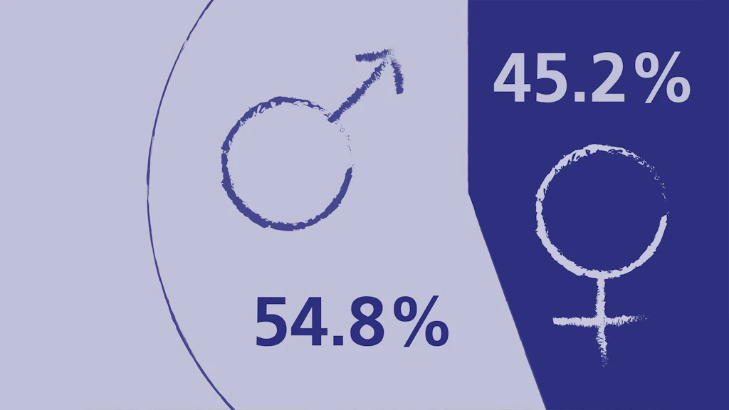 Diagramma a torta con simbolo maschile al 54,8 percento e simbolo femminile al 45,2 percento