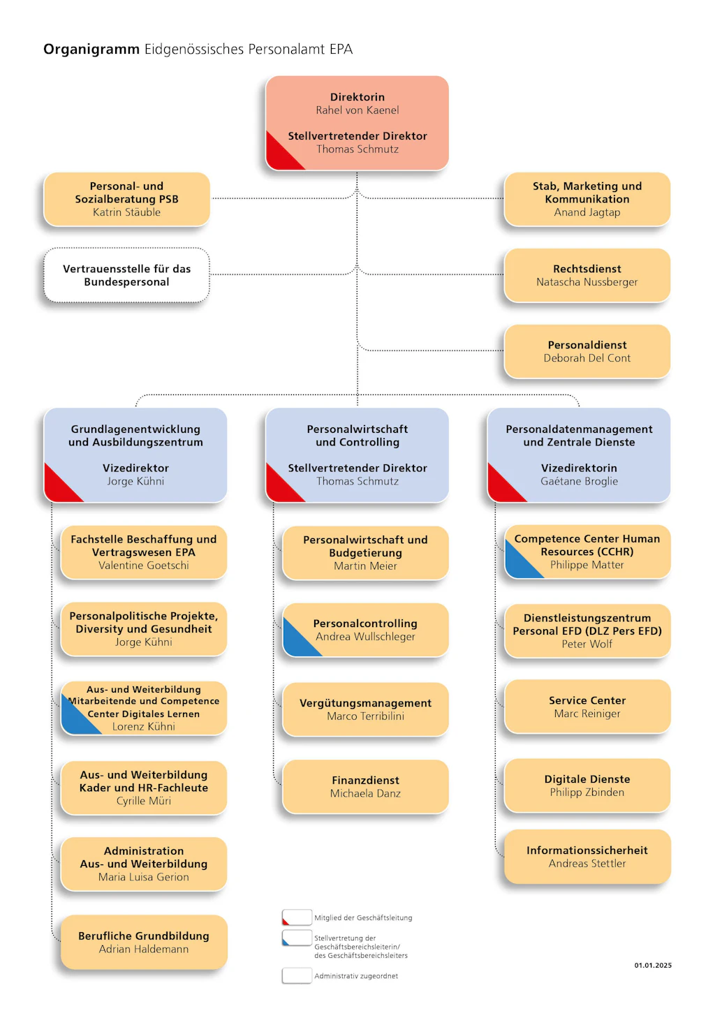 Organigramm des Eidgenössischen Personalamts mit Direktorin, Stellvertretendem Direktor und verschiedenen Abteilungen in farblich markierten Kästchen