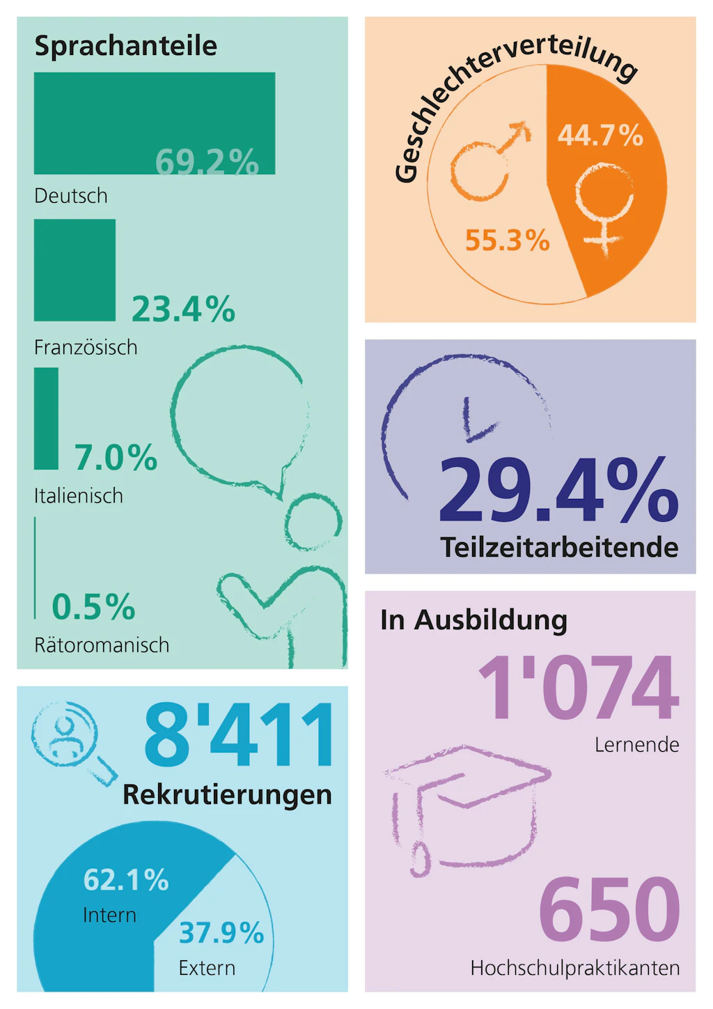 Infografik mit Balkendiagramm zu Sprachanteilen, Kreisdiagramm zur Geschlechterverteilung, Prozentangabe zu Teilzeitarbeitenden, Kreisdiagramm zu Rekrutierungen intern und extern sowie Zahlen zu Auszubildenden und Hochschulpraktikanten.