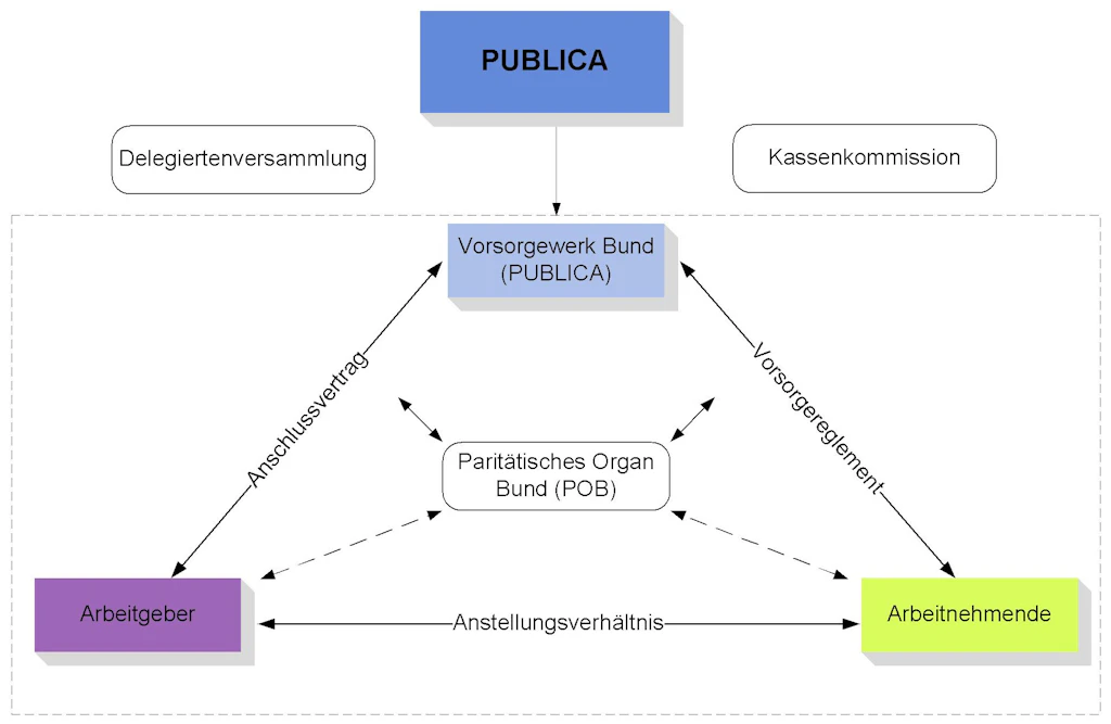Organigramm mit Kästchen und Pfeilen zeigt die Struktur von PUBLICA mit den Elementen Delegiertenversammlung, Kassenkommission, Vorsorgewerk Bund (PUBLICA), Paritätisches Organ Bund (POB), Arbeitgeber und Arbeitnehmende