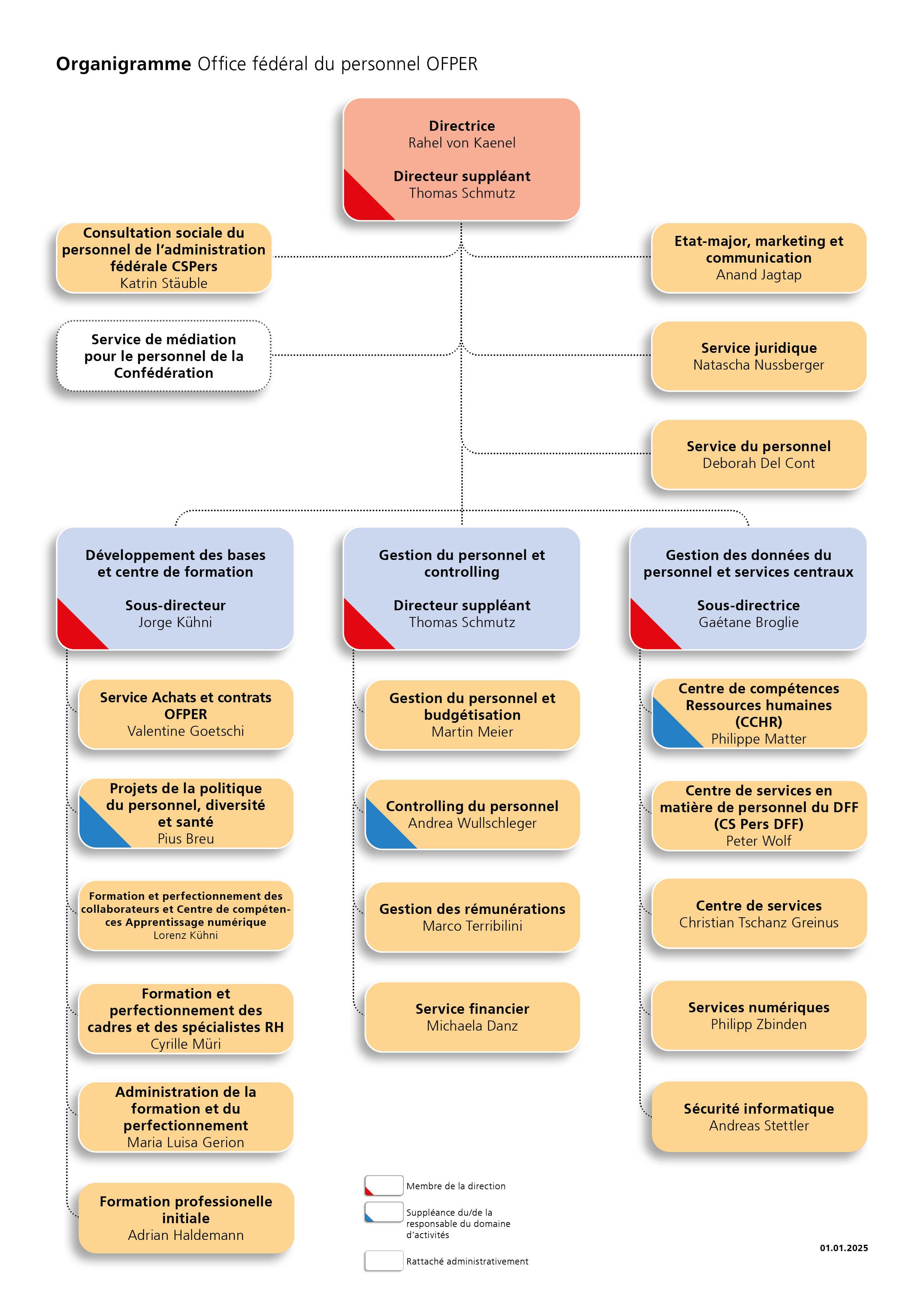 Organigramme de l'Office fédéral du personnel avec directrice, directeur adjoint et différentes divisions dans des encadrés colorés