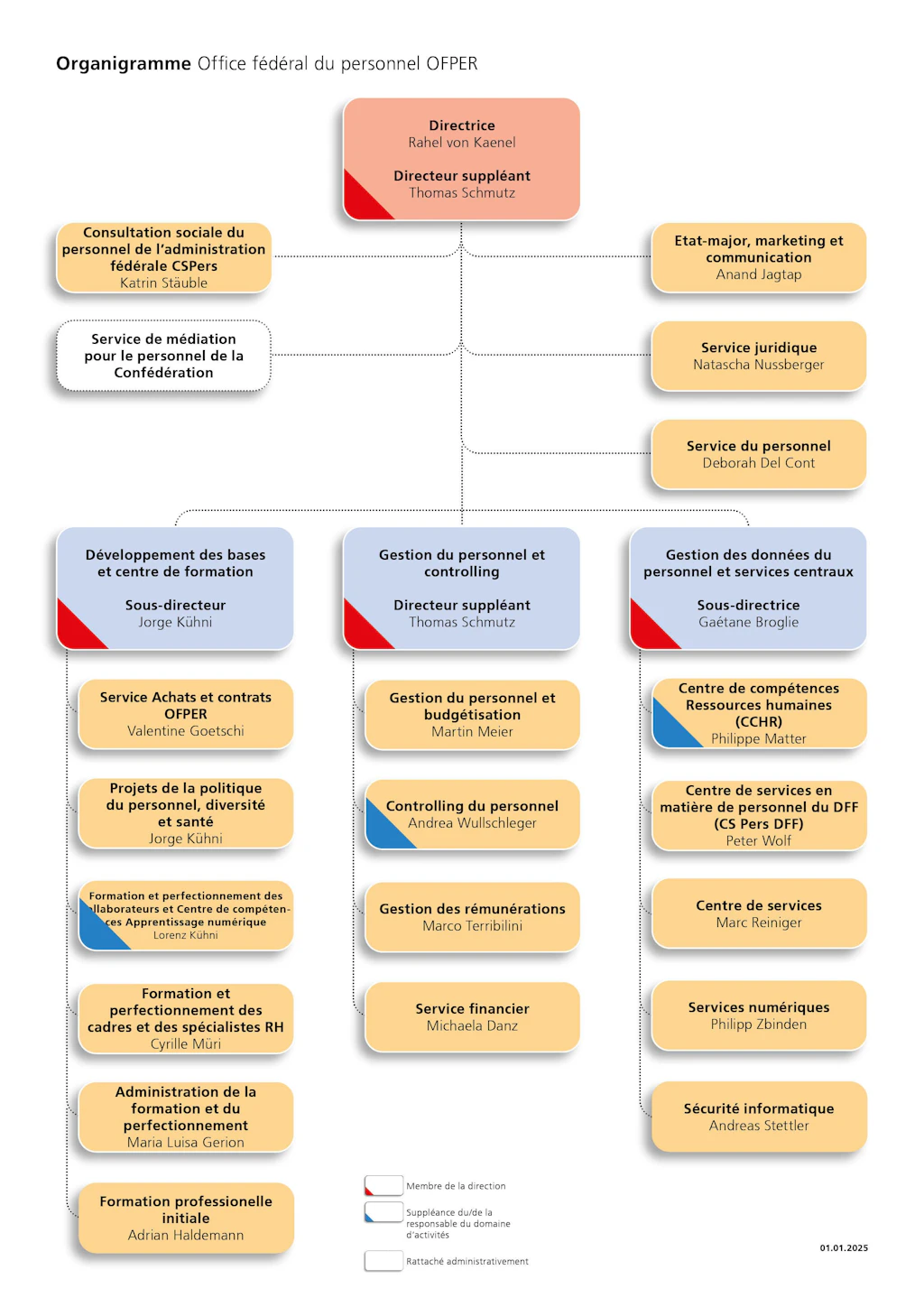 Organigramme de l'Office fédéral du personnel avec directrice, directeur adjoint et différentes divisions dans des encadrés colorés