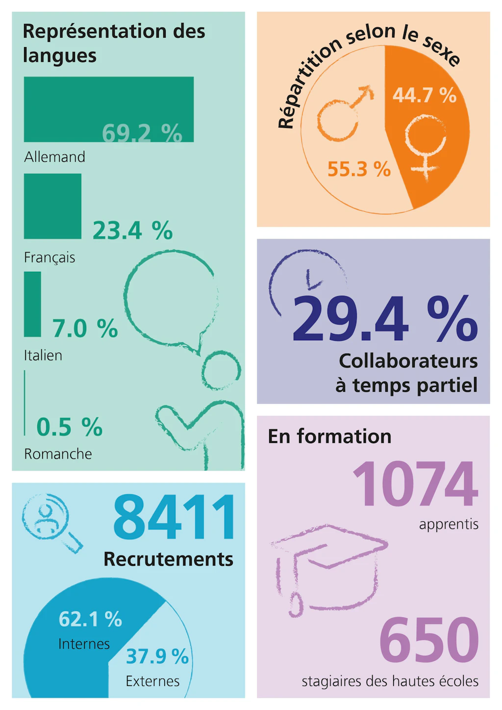 Infographie avec diagramme à barres des parts linguistiques, diagramme circulaire de la répartition par sexe, pourcentage des travailleurs à temps partiel, diagramme circulaire des recrutements internes et externes, chiffres des apprentis et stagiaires universitaires.