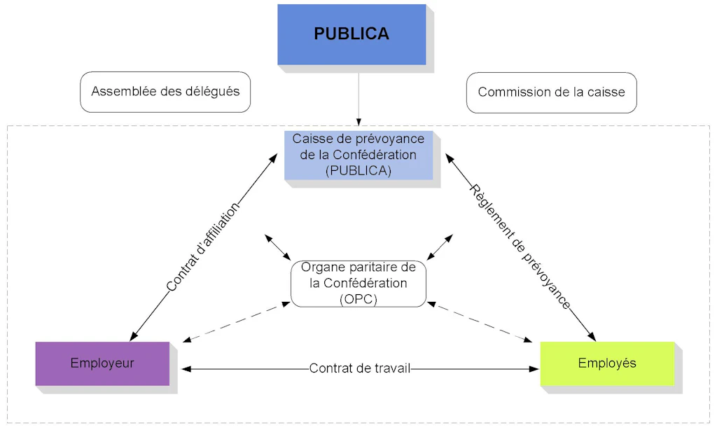 Organigramme avec des cases et des flèches illustrant la structure de PUBLICA comprenant l'assemblée des délégués, la commission de caisse, le Vorsorgewerk Bund (PUBLICA), l'organe paritaire Bund (POB), les employeurs et les employés