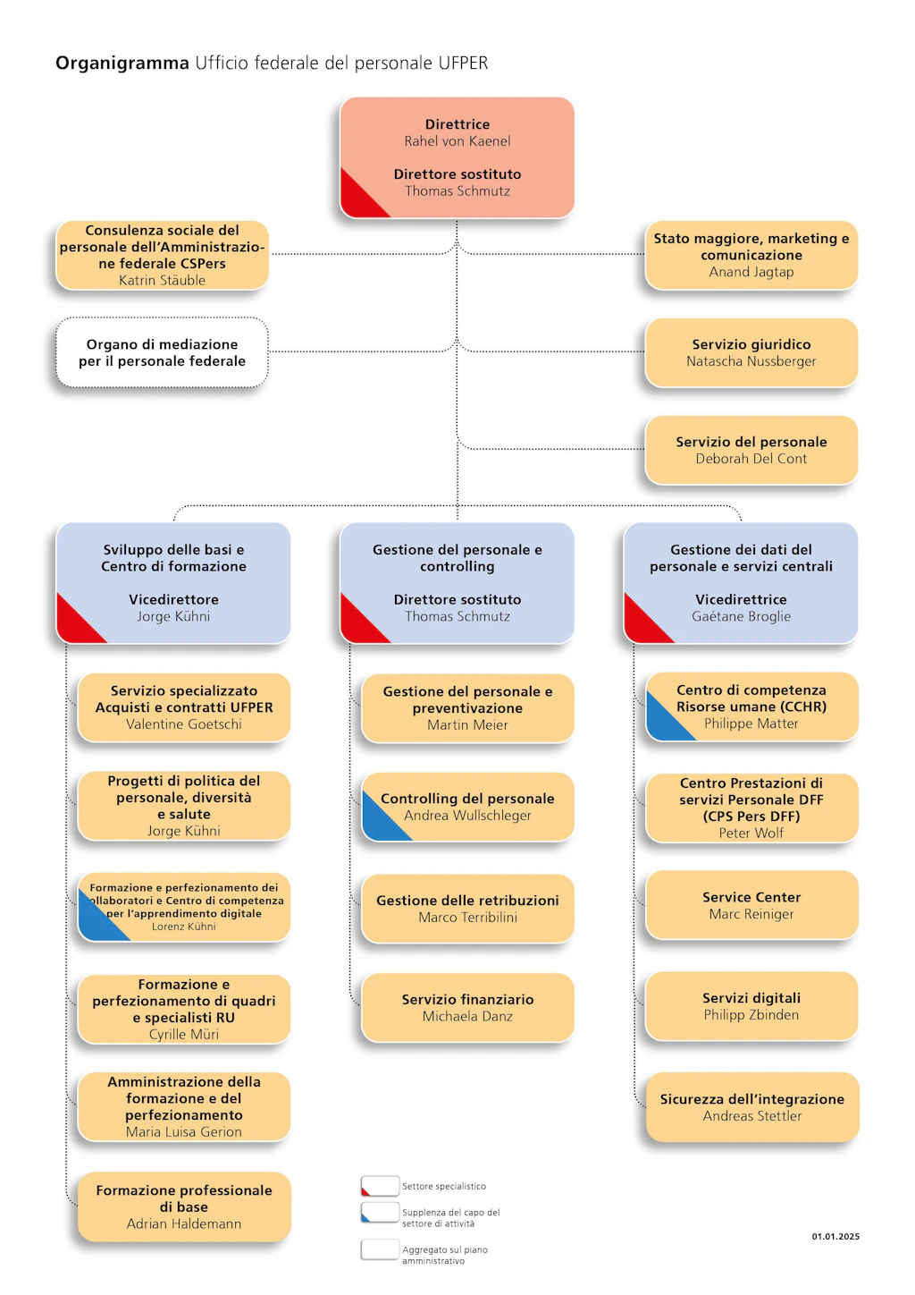 Organigramma dell'Ufficio federale del personale con direttrice, direttore vicario e vari dipartimenti in riquadri colorati