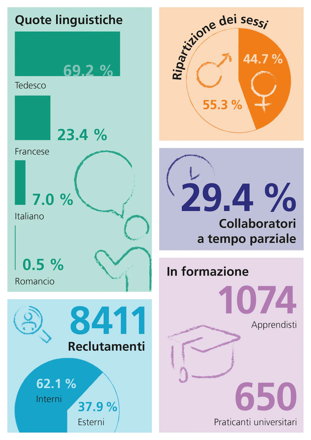 Infografica con diagramma a barre delle percentuali linguistiche, diagramma a torta della distribuzione di genere, percentuale di lavoratori part-time, diagramma a torta delle reclute interne ed esterne, numeri di apprendisti e stagisti universitari.