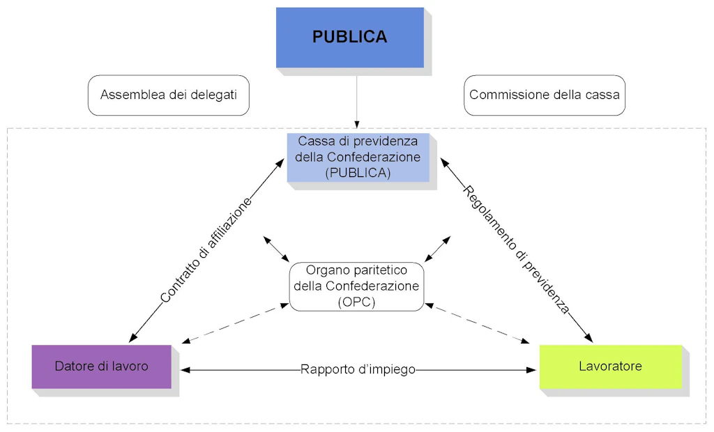 Organigramma con caselle e frecce che mostra la struttura di PUBLICA con assemblea dei delegati, commissione cassa, Vorsorgewerk Bund (PUBLICA), organo paritetico Bund (POB), datori di lavoro e lavoratori